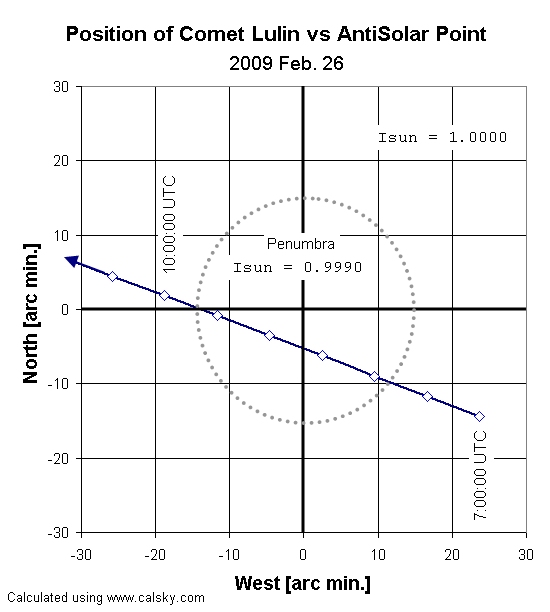 Position of Lulin relative to the antisolar point